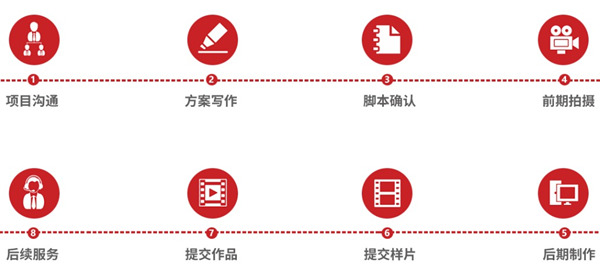 企業(yè)宣傳片的創(chuàng)作流程是怎么樣的？